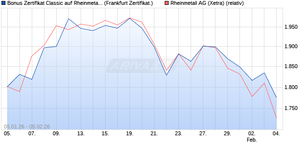Bonus Zertifikat Classic auf Rheinmetall [Soci&eacute;t&eacute; G&eacute;. (WKN: FD57S7) Chart
