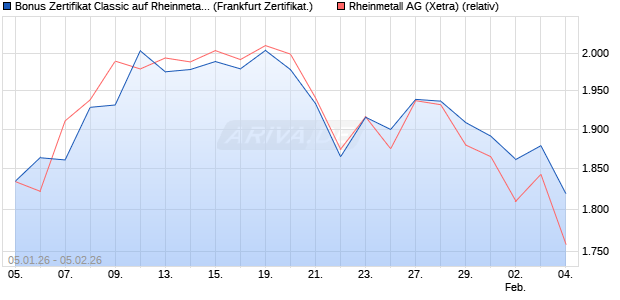 Bonus Zertifikat Classic auf Rheinmetall [Soci&eacute;t&eacute; G&eacute;. (WKN: FD57S8) Chart
