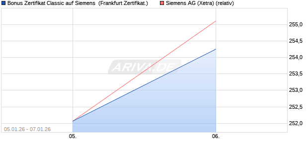 Bonus Zertifikat Classic auf Siemens [Soci&eacute;t&eacute; G&eacute;n&eacute;r. (WKN: FD57UA) Chart