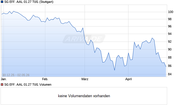 SG EFF. AAL 01.27 TUI1 Aktie Chart