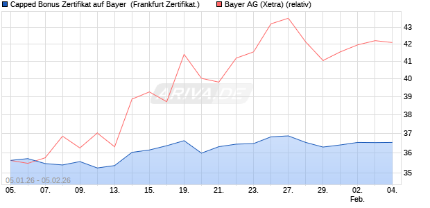 Capped Bonus Zertifikat auf Bayer [Soci&eacute;t&eacute; G&eacute;n&eacute;rale . (WKN: FD57BZ) Chart