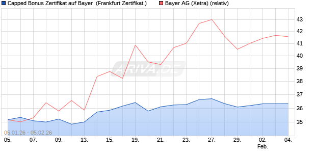 Capped Bonus Zertifikat auf Bayer [Soci&eacute;t&eacute; G&eacute;n&eacute;rale . (WKN: FD57B1) Chart