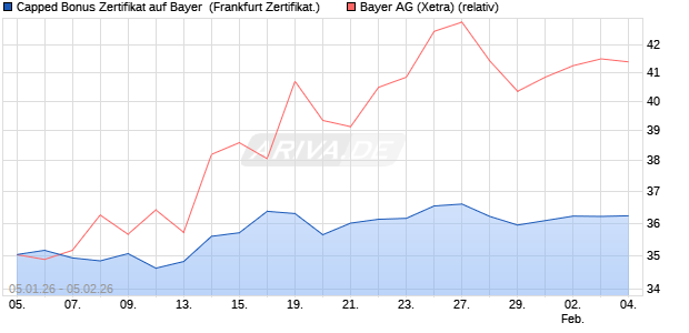 Capped Bonus Zertifikat auf Bayer [Soci&eacute;t&eacute; G&eacute;n&eacute;rale . (WKN: FD57B2) Chart