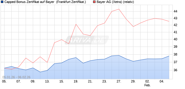 Capped Bonus Zertifikat auf Bayer [Soci&eacute;t&eacute; G&eacute;n&eacute;rale . (WKN: FD57B3) Chart