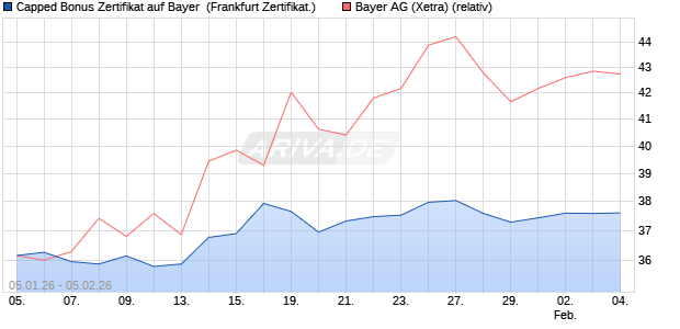 Capped Bonus Zertifikat auf Bayer [Soci&eacute;t&eacute; G&eacute;n&eacute;rale . (WKN: FD57B4) Chart