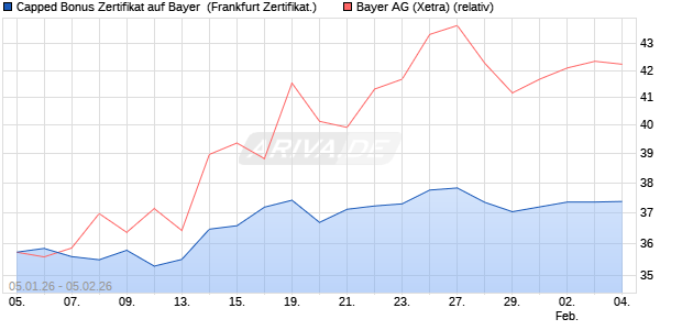 Capped Bonus Zertifikat auf Bayer [Soci&eacute;t&eacute; G&eacute;n&eacute;rale . (WKN: FD57B6) Chart