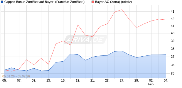 Capped Bonus Zertifikat auf Bayer [Soci&eacute;t&eacute; G&eacute;n&eacute;rale . (WKN: FD57B7) Chart