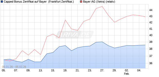 Capped Bonus Zertifikat auf Bayer [Soci&eacute;t&eacute; G&eacute;n&eacute;rale . (WKN: FD57CC) Chart