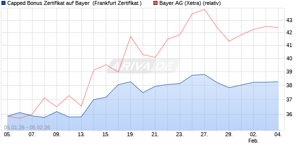 Capped Bonus Zertifikat auf Bayer [Soci&eacute;t&eacute; G&eacute;n&eacute;rale . (WKN: FD57CE) Chart