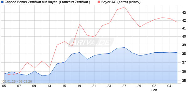 Capped Bonus Zertifikat auf Bayer [Soci&eacute;t&eacute; G&eacute;n&eacute;rale . (WKN: FD57CF) Chart
