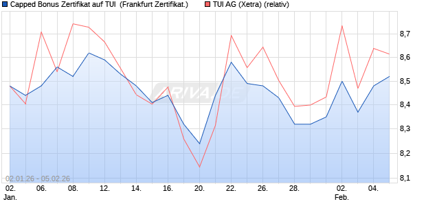 Capped Bonus Zertifikat auf TUI [Soci&eacute;t&eacute; G&eacute;n&eacute;rale Eff. (WKN: FD57K9) Chart