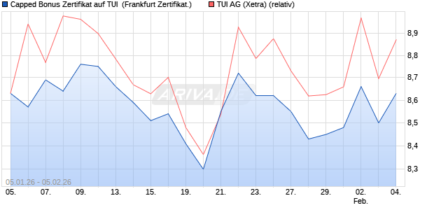 Capped Bonus Zertifikat auf TUI [Soci&eacute;t&eacute; G&eacute;n&eacute;rale Eff. (WKN: FD57LA) Chart