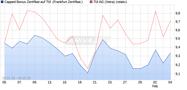 Capped Bonus Zertifikat auf TUI [Soci&eacute;t&eacute; G&eacute;n&eacute;rale Eff. (WKN: FD57LB) Chart