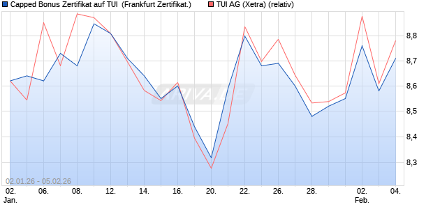 Capped Bonus Zertifikat auf TUI [Soci&eacute;t&eacute; G&eacute;n&eacute;rale Eff. (WKN: FD57LC) Chart