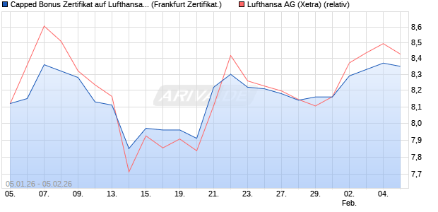 Capped Bonus Zertifikat auf Lufthansa [Soci&eacute;t&eacute; G&eacute;n&eacute;. (WKN: FD561N) Chart