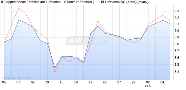 Capped Bonus Zertifikat auf Lufthansa [Soci&eacute;t&eacute; G&eacute;n&eacute;. (WKN: FD561Q) Chart