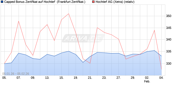 Capped Bonus Zertifikat auf Hochtief [Soci&eacute;t&eacute; G&eacute;n&eacute;ra. (WKN: FD563R) Chart