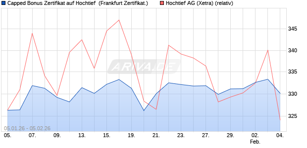 Capped Bonus Zertifikat auf Hochtief [Soci&eacute;t&eacute; G&eacute;n&eacute;ra. (WKN: FD563S) Chart