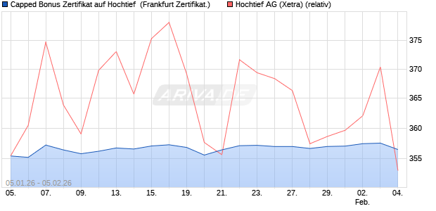 Capped Bonus Zertifikat auf Hochtief [Soci&eacute;t&eacute; G&eacute;n&eacute;ra. (WKN: FD563T) Chart