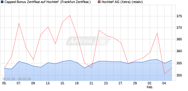 Capped Bonus Zertifikat auf Hochtief [Soci&eacute;t&eacute; G&eacute;n&eacute;ra. (WKN: FD563U) Chart