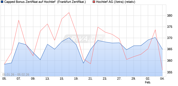 Capped Bonus Zertifikat auf Hochtief [Soci&eacute;t&eacute; G&eacute;n&eacute;ra. (WKN: FD563V) Chart