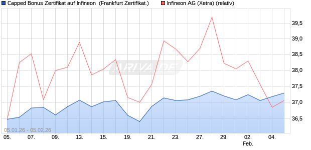 Capped Bonus Zertifikat auf Infineon [Soci&eacute;t&eacute; G&eacute;n&eacute;ra. (WKN: FD564E) Chart
