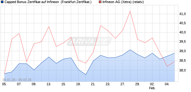 Capped Bonus Zertifikat auf Infineon [Soci&eacute;t&eacute; G&eacute;n&eacute;ra. (WKN: FD564F) Chart
