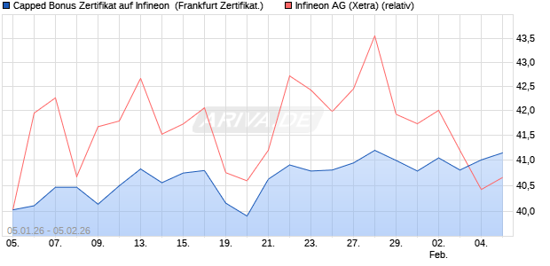 Capped Bonus Zertifikat auf Infineon [Soci&eacute;t&eacute; G&eacute;n&eacute;ra. (WKN: FD564G) Chart