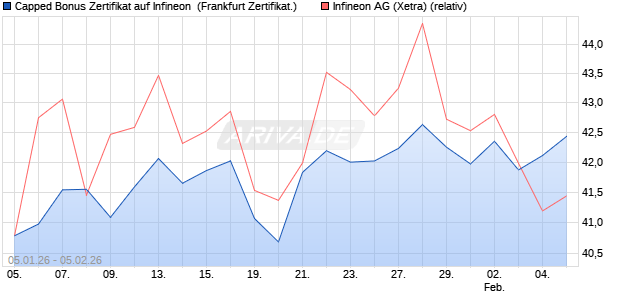 Capped Bonus Zertifikat auf Infineon [Soci&eacute;t&eacute; G&eacute;n&eacute;ra. (WKN: FD564J) Chart