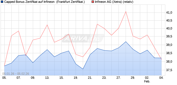 Capped Bonus Zertifikat auf Infineon [Soci&eacute;t&eacute; G&eacute;n&eacute;ra. (WKN: FD564K) Chart