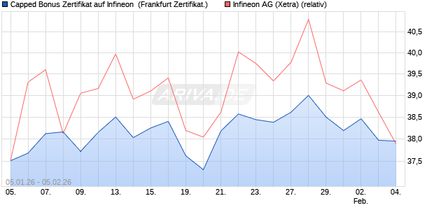 Capped Bonus Zertifikat auf Infineon [Soci&eacute;t&eacute; G&eacute;n&eacute;ra. (WKN: FD564L) Chart
