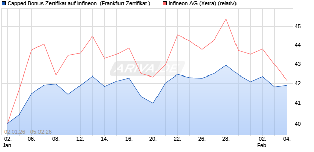 Capped Bonus Zertifikat auf Infineon [Soci&eacute;t&eacute; G&eacute;n&eacute;ra. (WKN: FD564M) Chart