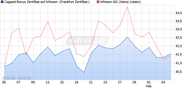 Capped Bonus Zertifikat auf Infineon [Soci&eacute;t&eacute; G&eacute;n&eacute;ra. (WKN: FD564N) Chart