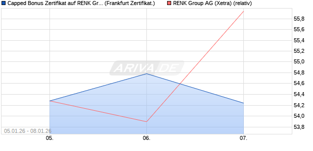 Capped Bonus Zertifikat auf RENK Group  [Soci&eacute;t&eacute; G. (WKN: FD565V) Chart