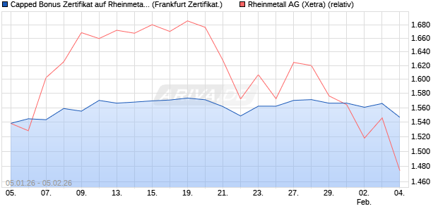 Capped Bonus Zertifikat auf Rheinmetall [Soci&eacute;t&eacute; G&eacute;. (WKN: FD565Z) Chart
