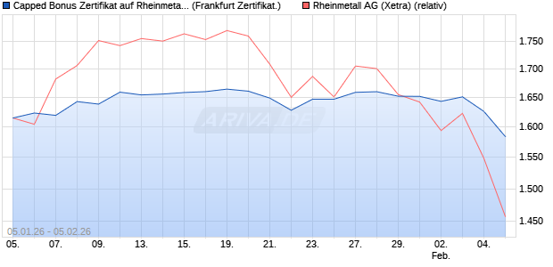 Capped Bonus Zertifikat auf Rheinmetall [Soci&eacute;t&eacute; G&eacute;. (WKN: FD5650) Chart