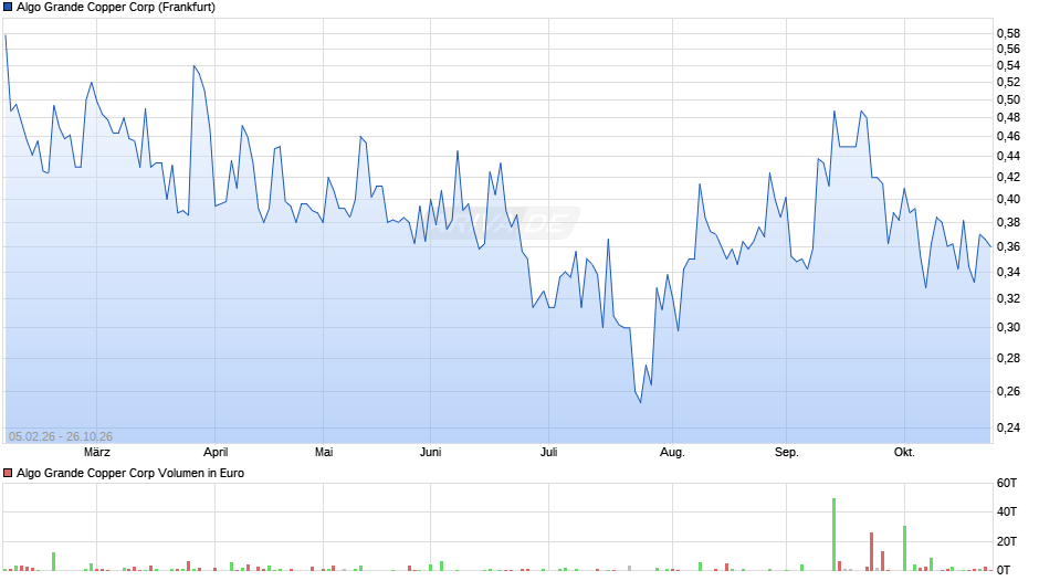Algo Grande Copper Chart