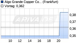Algo Grande Copper Chart