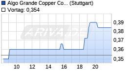 Algo Grande Copper Chart
