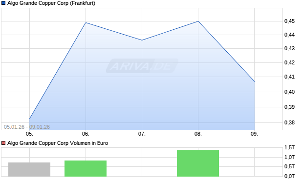 Algo Grande Copper Aktie Chart
