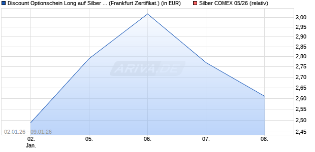 Discount Optionschein Long auf Silber COMEX 05/26. (WKN: DY3XP1) Chart