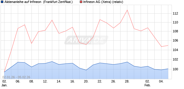 Aktienanleihe auf Infineon [DZ BANK AG] (WKN: DU6S96) Chart