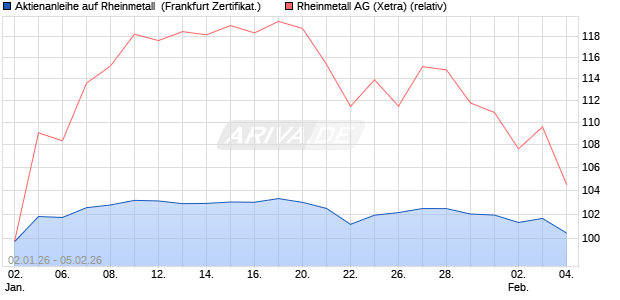 Aktienanleihe auf Rheinmetall [DZ BANK AG] (WKN: DU6TAD) Chart