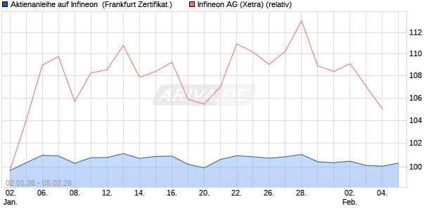 Aktienanleihe auf Infineon [DZ BANK AG] (WKN: DU6S9N) Chart