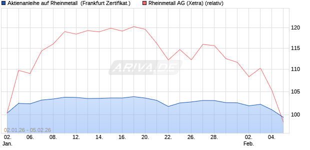 Aktienanleihe auf Rheinmetall [DZ BANK AG] (WKN: DU6S9Q) Chart