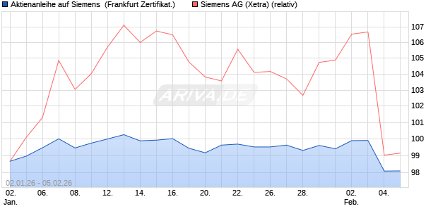 Aktienanleihe auf Siemens [DZ BANK AG] (WKN: DU6S9S) Chart