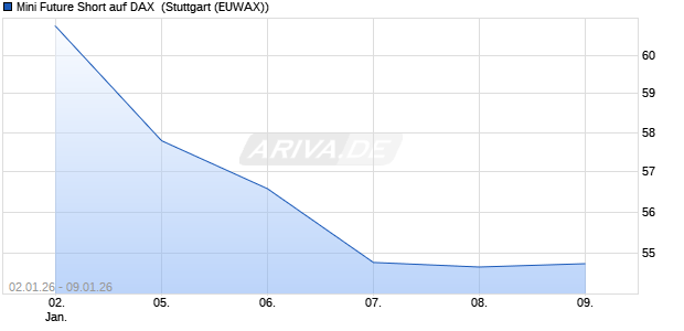 Mini Future Short auf DAX [Morgan Stanley & Co. Inter. (WKN: MN05TP) Chart