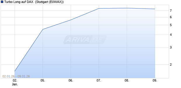 Turbo Long auf DAX [Morgan Stanley & Co. Internatio. (WKN: MN064G) Chart