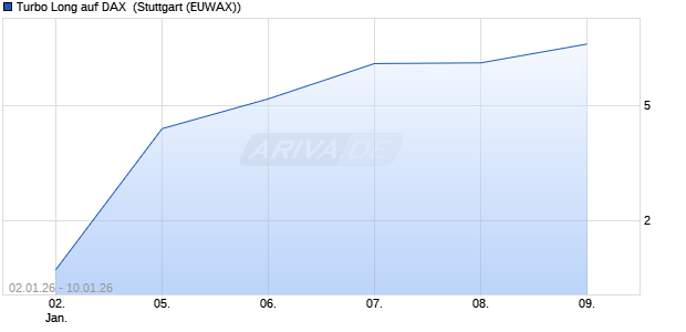 Turbo Long auf DAX [Morgan Stanley & Co. Internatio. (WKN: MN064Q) Chart
