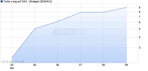 Turbo Long auf DAX [Morgan Stanley & Co. Internatio. (WKN: MN0644) Chart